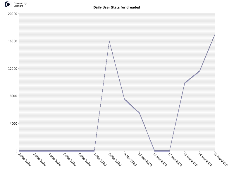 Daily User Stats for dreaded